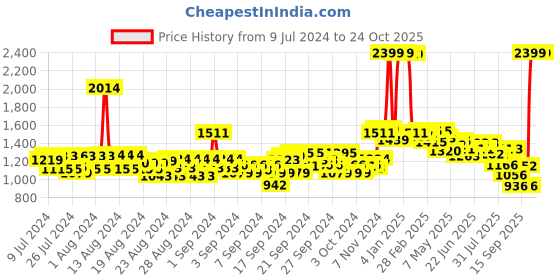 ajio.com u.s. polo assn. Lightly Washed Mom Fit Jeans u.s. polo assn. Price History Graph from 9 Jul 2024 to 22 Oct 2025