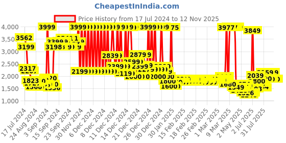 ajio.com u.s. polo assn. Lightly Washed Regular Fit Denim Jacket u.s. polo assn. Price History Graph from 17 Jul 2024 to 12 Nov 2025