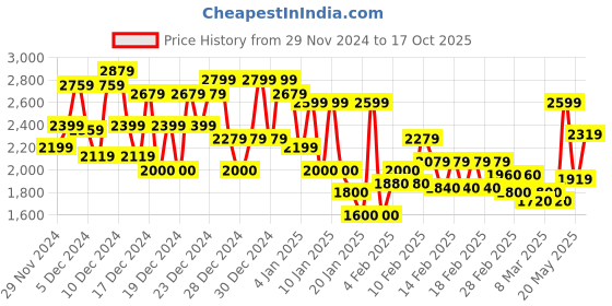 ajio.com u.s. polo assn. Lightly Washed Regular Fit Denim Jacket u.s. polo assn. Price History Graph from 29 Nov 2024 to 17 Oct 2025