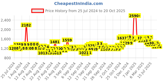 ajio.com u.s. polo assn. Lightly Washed Skinny Fit Jeans u.s. polo assn. Price History Graph from 25 Jul 2024 to 20 Oct 2025