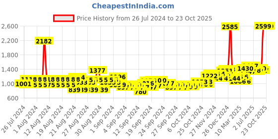 ajio.com u.s. polo assn. Lightly Washed Skinny Fit Jeans u.s. polo assn. Price History Graph from 26 Jul 2024 to 23 Oct 2025