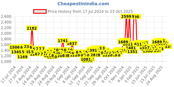 ajio.com u.s. polo assn. Lightly Washed Straight Fit Jeans u.s. polo assn. Price History Graph from 17 Jul 2024 to 23 Oct 2025