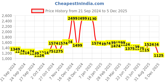 ajio.com u.s. polo assn. Lightly Washed Super Skinny Jeans u.s. polo assn. Price History Graph from 21 Sep 2024 to 5 Dec 2025