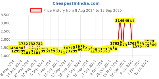 ajio.com u.s. polo assn. Lightly Washed Wide-Leg Flared Jeans u.s. polo assn. Price History Graph from 8 Aug 2024 to 15 Sep 2025