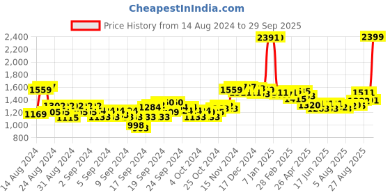 ajio.com u.s. polo assn. Lightly Washed Wide-Leg Jeans u.s. polo assn. Price History Graph from 14 Aug 2024 to 29 Sep 2025