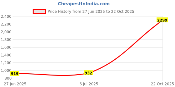 ajio.com u.s. polo assn. Logo Embroidered Zip-Front Hoodie u.s. polo assn. Price History Graph from 27 Jun 2025 to 22 Oct 2025