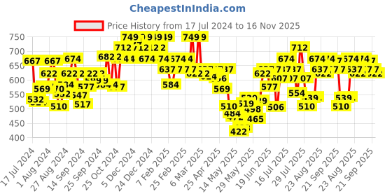 ajio.com u.s. polo assn. Logo Print Boxers with Insert Pockets u.s. polo assn. Price History Graph from 17 Jul 2024 to 16 Nov 2025
