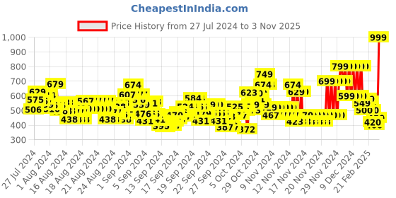 ajio.com u.s. polo assn. Logo Print Crew-Neck T-Shirt u.s. polo assn. Price History Graph from 27 Jul 2024 to 3 Nov 2025