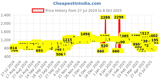 ajio.com u.s. polo assn. Logo Print Eyelash Sweater u.s. polo assn. Price History Graph from 27 Jul 2024 to 8 Oct 2025