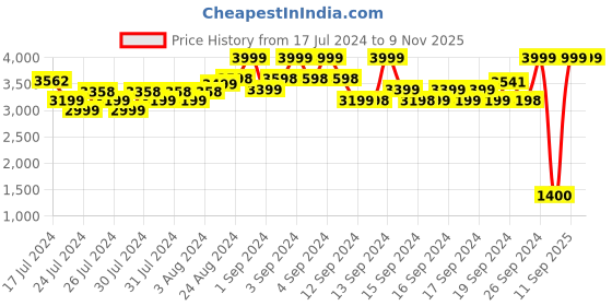 ajio.com u.s. polo assn. Logo Print Lace-Up Sneakers u.s. polo assn. Price History Graph from 17 Jul 2024 to 7 Nov 2025