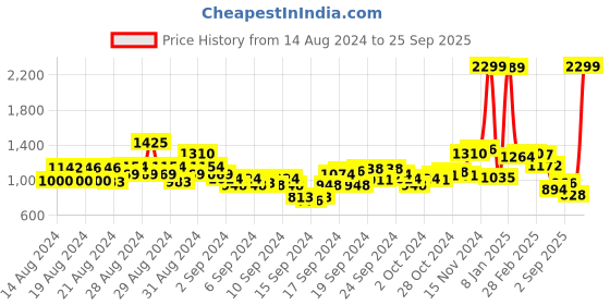 ajio.com u.s. polo assn. Logo Print Pullover Sweatshirt u.s. polo assn. Price History Graph from 14 Aug 2024 to 25 Sep 2025
