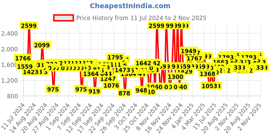 ajio.com u.s. polo assn. Logo Print Shirt with Button-Down Collar u.s. polo assn. Price History Graph from 11 Jul 2024 to 2 Nov 2025