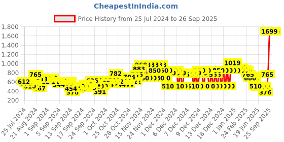 ajio.com u.s. polo assn. Logo Print Shorts with Insert Pockets u.s. polo assn. Price History Graph from 25 Jul 2024 to 26 Sep 2025