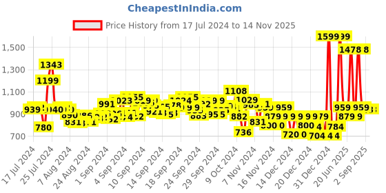 ajio.com u.s. polo assn. Logo Print Slides u.s. polo assn. Price History Graph from 17 Jul 2024 to 13 Nov 2025