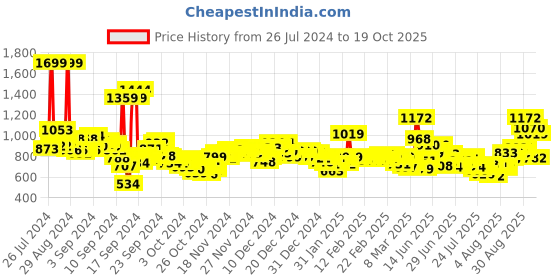 ajio.com u.s. polo assn. Logo Print Slim Fit Polo T-Shirt u.s. polo assn. Price History Graph from 26 Jul 2024 to 19 Oct 2025