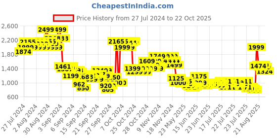 ajio.com u.s. polo assn. Logo Print Zip-Up Bomber Jacket u.s. polo assn. Price History Graph from 27 Jul 2024 to 22 Oct 2025