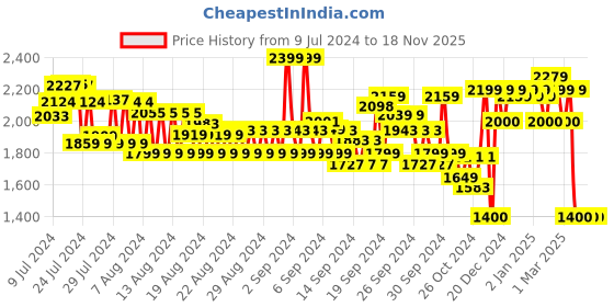 ajio.com u.s. polo assn. Low-Top Lace-Up Sneakers u.s. polo assn. Price History Graph from 9 Jul 2024 to 17 Nov 2025