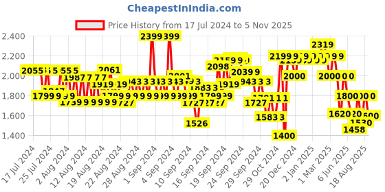 ajio.com u.s. polo assn. Low-Top Lace-Up Sneakers u.s. polo assn. Price History Graph from 17 Jul 2024 to 5 Nov 2025