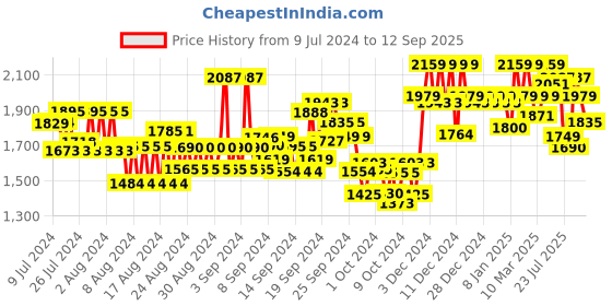 ajio.com u.s. polo assn. Low-Tops Lace-Up Sneakers u.s. polo assn. Price History Graph from 9 Jul 2024 to 12 Sep 2025