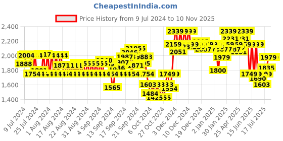 ajio.com u.s. polo assn. Low-Tops Lace-Ups Sneakers u.s. polo assn. Price History Graph from 9 Jul 2024 to 9 Nov 2025