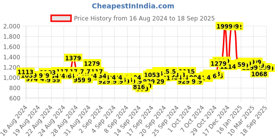 ajio.com u.s. polo assn. Mandarin-Collar Regular Fit Top u.s. polo assn. Price History Graph from 16 Aug 2024 to 18 Sep 2025