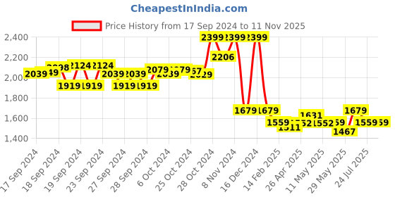 ajio.com u.s. polo assn. Men 2FD Adrick 3.0 Toe-Ring Sandals u.s. polo assn. Price History Graph from 17 Sep 2024 to 10 Nov 2025