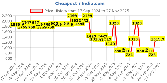 ajio.com u.s. polo assn. Men 2FD Norwalk 3.0 Thong-Strap Flip-Flops u.s. polo assn. Price History Graph from 17 Sep 2024 to 26 Nov 2025