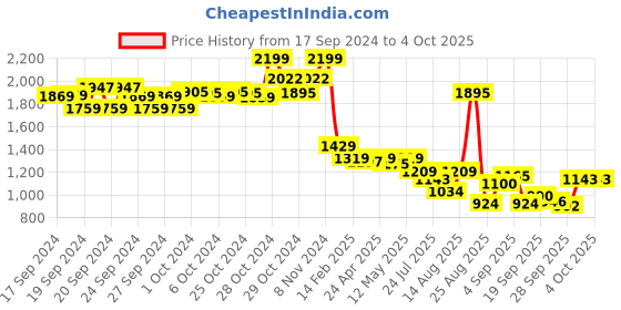 ajio.com u.s. polo assn. Men 2FD Norwalk 3.0 Thong-Strap Flip-Flops u.s. polo assn. Price History Graph from 17 Sep 2024 to 4 Oct 2025