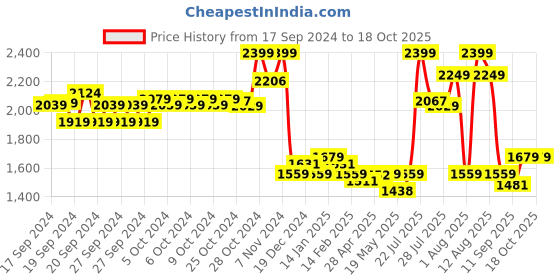 ajio.com u.s. polo assn. Men 2FD Wanor 2.0 Thong-Strap Flip-Flops u.s. polo assn. Price History Graph from 17 Sep 2024 to 18 Oct 2025