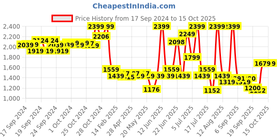 ajio.com u.s. polo assn. Men 2FD Wanor 2.0 Thong-Strap Flip-Flops u.s. polo assn. Price History Graph from 17 Sep 2024 to 15 Oct 2025