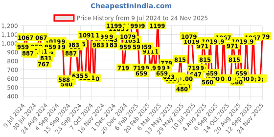 ajio.com u.s. polo assn. Men All Over Print OELP2 Lounge Track Pants u.s. polo assn. Price History Graph from 9 Jul 2024 to 24 Nov 2025