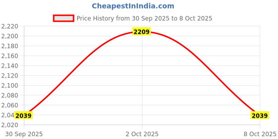 ajio.com us polo assn. Men All-Over Print Slim Fit Shirt us polo assn. Price History Graph from 30 Sep 2025 to 2 Oct 2025