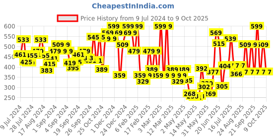 ajio.com u.s. polo assn. Men All-Over Printed Boxers with Elasticated Wasit u.s. polo assn. Price History Graph from 9 Jul 2024 to 4 Oct 2025
