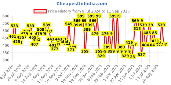 ajio.com u.s. polo assn. Men All-Over Printed Boxers with Elasticated Wasit u.s. polo assn. Price History Graph from 9 Jul 2024 to 11 Sep 2025