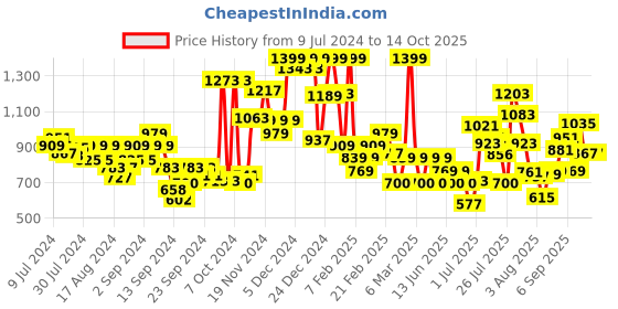 ajio.com u.s. polo assn. Men Ankle-Length Joggers with Drawstring Waist u.s. polo assn. Price History Graph from 9 Jul 2024 to 14 Oct 2025