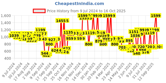 ajio.com u.s. polo assn. Men Ankle-Length Track Pants with Drawstring Waist u.s. polo assn. Price History Graph from 9 Jul 2024 to 16 Oct 2025