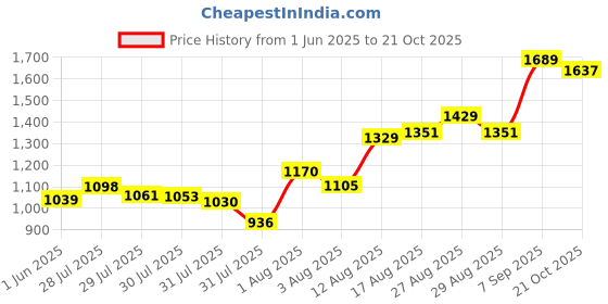 ajio.com u.s. polo assn. Men Austin Slim Fit Chinos u.s. polo assn. Price History Graph from 1 Jun 2025 to 21 Oct 2025