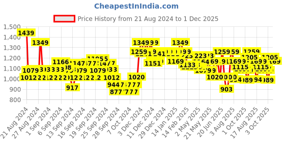 ajio.com u.s. polo assn. Men Axel 2.0 Foam Walk Flip Flops u.s. polo assn. Price History Graph from 21 Aug 2024 to 1 Dec 2025