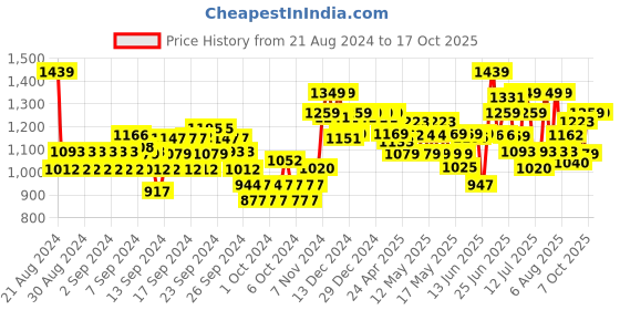 ajio.com u.s. polo assn. Men Axel 2.0 Foam Walk Flip Flops u.s. polo assn. Price History Graph from 21 Aug 2024 to 17 Oct 2025