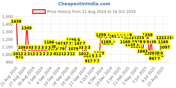 ajio.com u.s. polo assn. Men Axel 2.0 Foam Walk Flip Flops u.s. polo assn. Price History Graph from 21 Aug 2024 to 16 Oct 2025