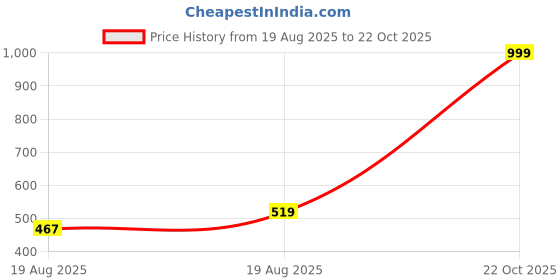 ajio.com u.s. polo assn. Men Baseball Cap u.s. polo assn. Price History Graph from 19 Aug 2025 to 22 Oct 2025