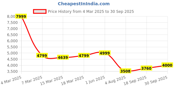 ajio.com u.s. polo assn. Men Bomber Graphic Jacket u.s. polo assn. Price History Graph from 4 Mar 2025 to 30 Sep 2025