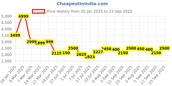 ajio.com u.s. polo assn. Men Bomber Jacket u.s. polo assn. Price History Graph from 20 Jan 2025 to 23 Sep 2025