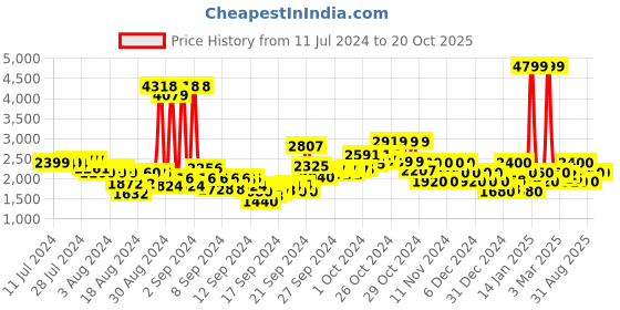ajio.com u.s. polo assn. Men Bosnia Low-Top Lace-Up Sneakers u.s. polo assn. Price History Graph from 11 Jul 2024 to 20 Oct 2025