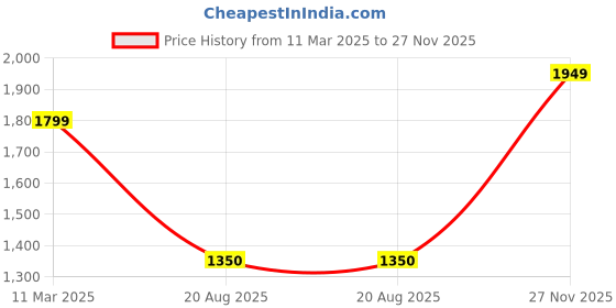 ajio.com u.s. polo assn. Men Brand Embroidered Regular Fit Pullover u.s. polo assn. Price History Graph from 11 Mar 2025 to 27 Nov 2025