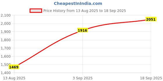 ajio.com us polo assn. Men Brand Embroidered Slim Fit Polo T-Shirt us polo assn. Price History Graph from 13 Aug 2025 to 18 Sep 2025