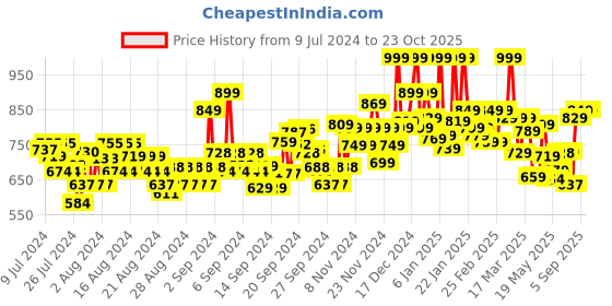 ajio.com u.s. polo assn. Men Brand Print Crew-Neck T-Shirt u.s. polo assn. Price History Graph from 9 Jul 2024 to 23 Oct 2025