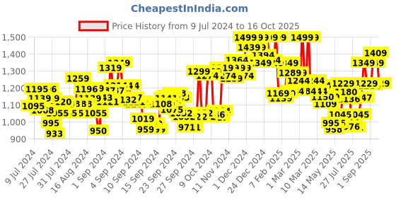 ajio.com u.s. polo assn. Men Brand Print Joggers with Drawstring Waist u.s. polo assn. Price History Graph from 9 Jul 2024 to 16 Oct 2025