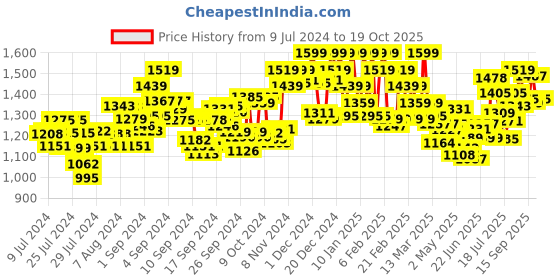 ajio.com u.s. polo assn. Men Brand Print Joggers with Insert Pockets u.s. polo assn. Price History Graph from 9 Jul 2024 to 19 Oct 2025