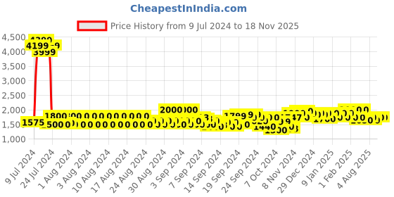 ajio.com u.s. polo assn. Men Brand Print Lace-Up Sneakers u.s. polo assn. Price History Graph from 9 Jul 2024 to 17 Nov 2025